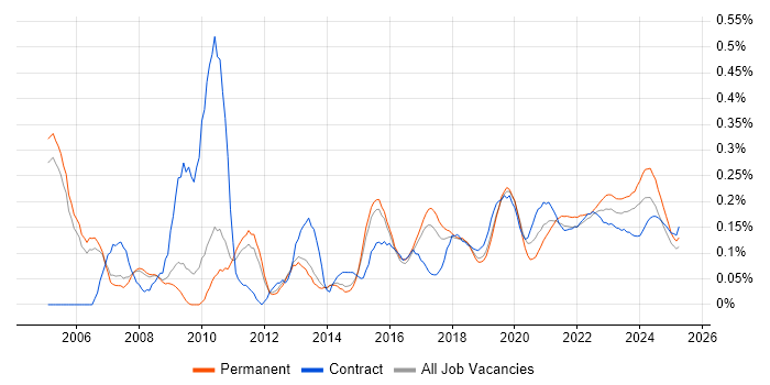 Information Analyst trend for jobs with Hybrid/Remote/WFH options Information Analyst trend for jobs with Hybrid/Remote/WFH options