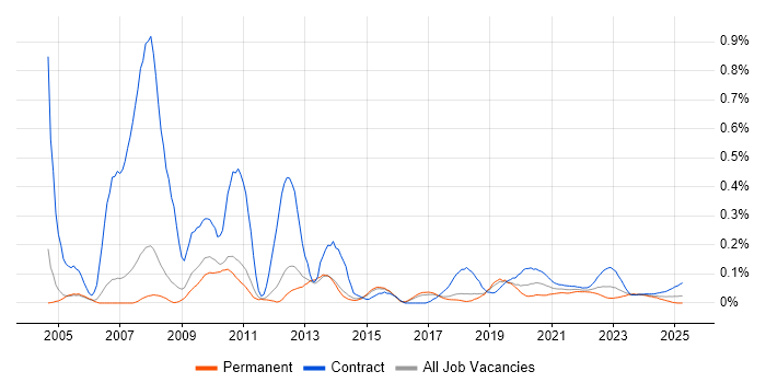 Information Architect trend for jobs with Hybrid/Remote/WFH options Information Architect trend for jobs with Hybrid/Remote/WFH options