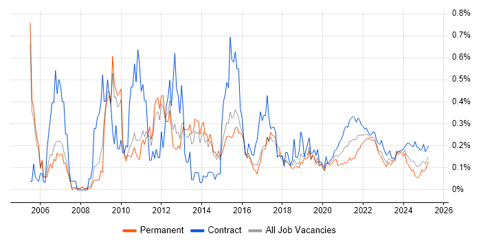 Information Architecture trend for jobs with Hybrid/Remote/WFH options Information Architecture trend for jobs with Hybrid/Remote/WFH options