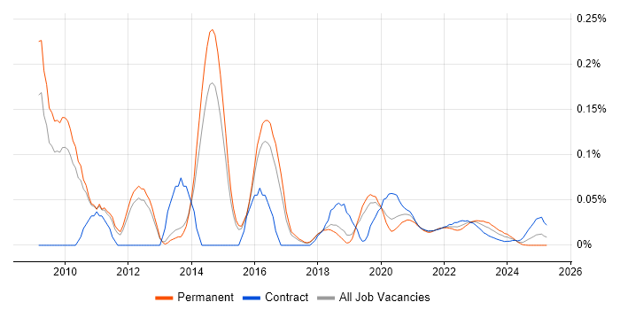 Information Assurance Consultant trend for jobs with Hybrid/Remote/WFH options Information Assurance Consultant trend for jobs with Hybrid/Remote/WFH options