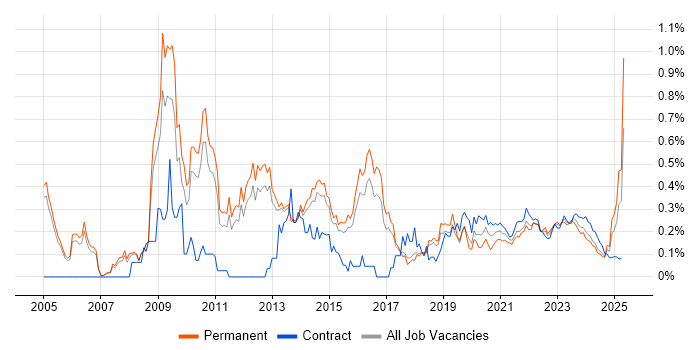 Information Assurance trend for jobs with Hybrid/Remote/WFH options Information Assurance trend for jobs with Hybrid/Remote/WFH options