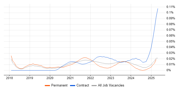 Information Governance Officer trend for jobs with Hybrid/Remote/WFH options