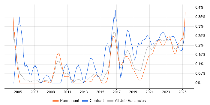 Information Governance trend for jobs with Hybrid/Remote/WFH options Information Governance trend for jobs with Hybrid/Remote/WFH options