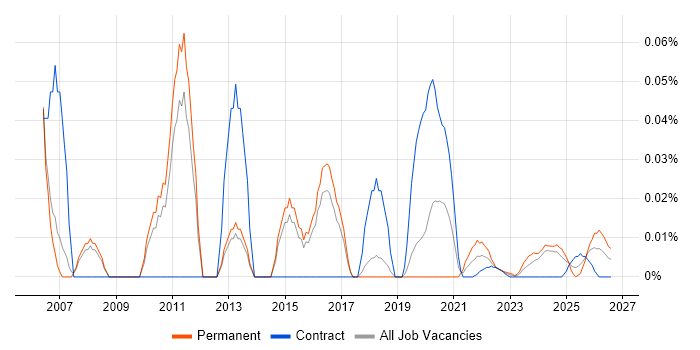 Information Management Consultant job vacancy trend for remote/hybrid roles
