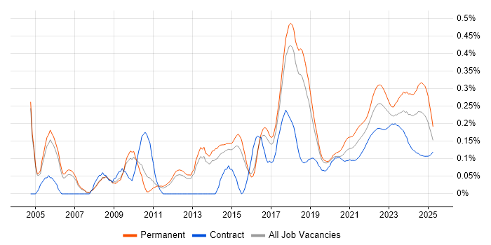 Information Manager trend for jobs with Hybrid/Remote/WFH options Information Manager trend for jobs with Hybrid/Remote/WFH options