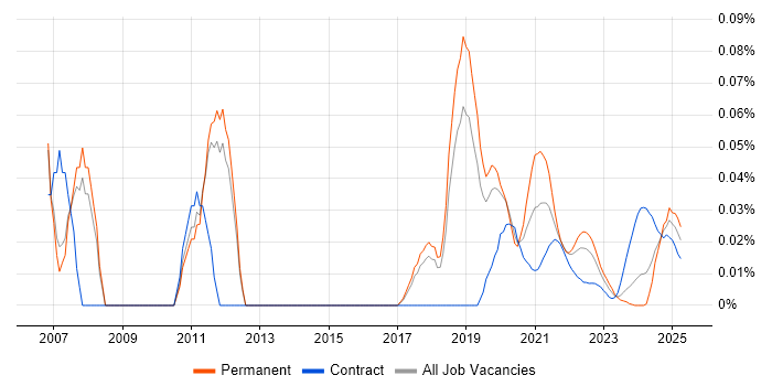 Information Retrieval trend for jobs with Hybrid/Remote/WFH options