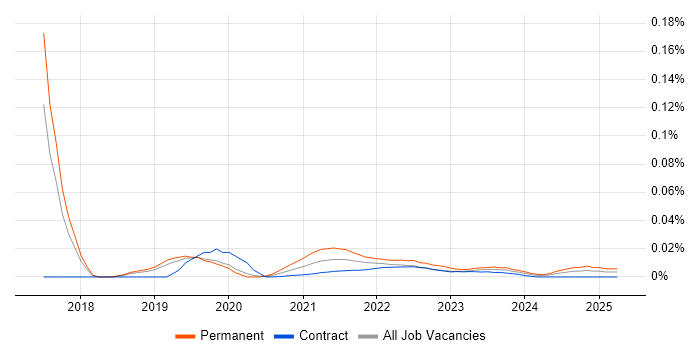 Information Risk Analyst trend for jobs with Hybrid/Remote/WFH options