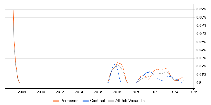 Information Risk Manager trend for jobs with Hybrid/Remote/WFH options