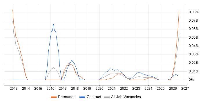 Information Security Advisor job vacancy trend for remote/hybrid roles