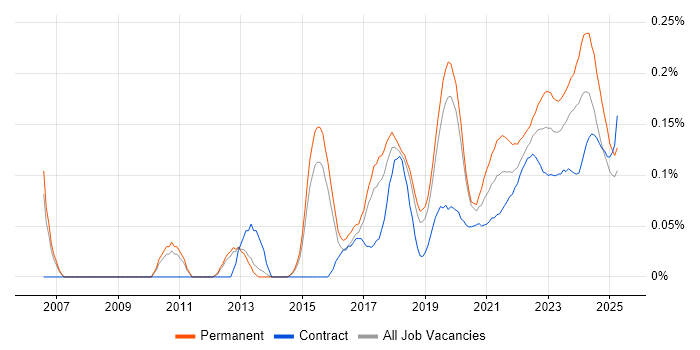 Information Security Analyst trend for jobs with Hybrid/Remote/WFH options Information Security Analyst trend for jobs with Hybrid/Remote/WFH options