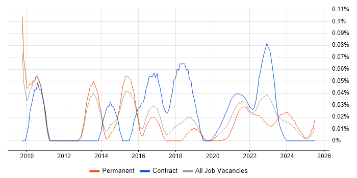 Information Security Architect trend for jobs with Hybrid/Remote/WFH options
