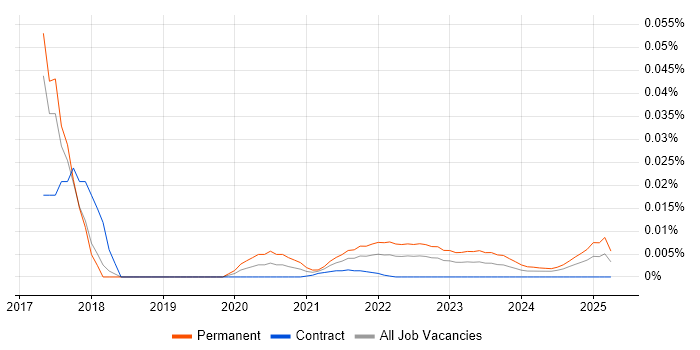 Information Security Compliance Manager trend for jobs with Hybrid/Remote/WFH options