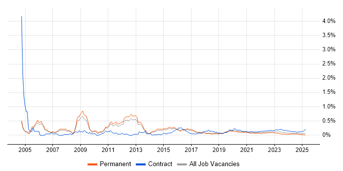 Information Security Consultant trend for jobs with Hybrid/Remote/WFH options