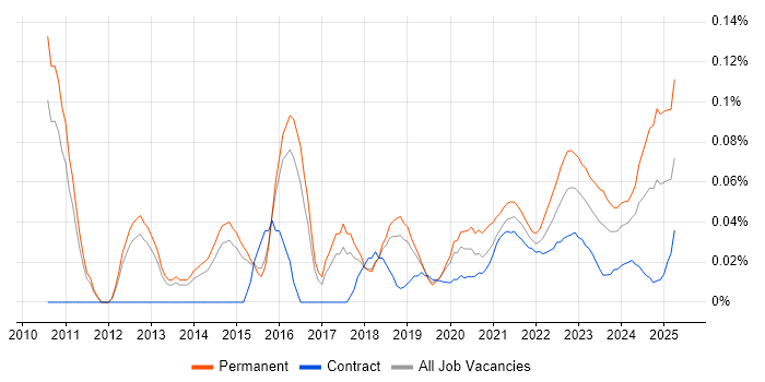 Information Security Governance trend for jobs with Hybrid/Remote/WFH options Information Security Governance trend for jobs with Hybrid/Remote/WFH options