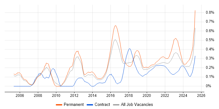 Information Security Management trend for jobs with Hybrid/Remote/WFH options Information Security Management trend for jobs with Hybrid/Remote/WFH options