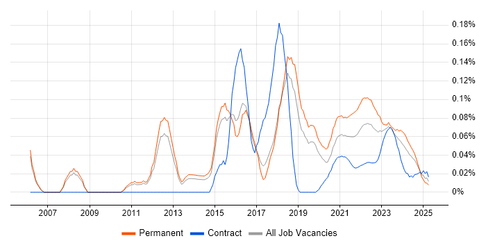 Information Security Officer trend for jobs with Hybrid/Remote/WFH options