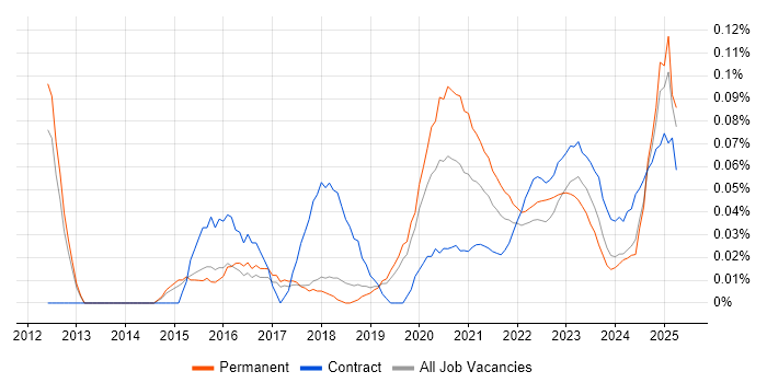 Information Security Specialist trend for jobs with Hybrid/Remote/WFH options Information Security Specialist trend for jobs with Hybrid/Remote/WFH options