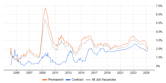 Information Security trend for jobs with Hybrid/Remote/WFH options Information Security trend for jobs with Hybrid/Remote/WFH options