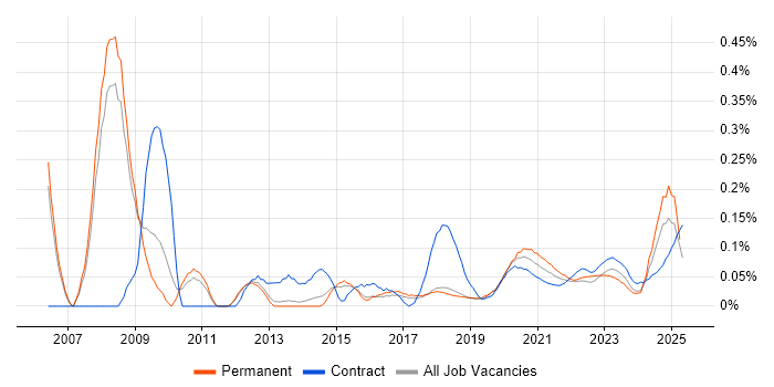 Information Specialist trend for jobs with Hybrid/Remote/WFH options Information Specialist trend for jobs with Hybrid/Remote/WFH options