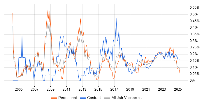 Infrastructure Analyst trend for jobs with Hybrid/Remote/WFH options Infrastructure Analyst trend for jobs with Hybrid/Remote/WFH options