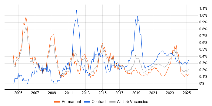 Infrastructure Architect trend for jobs with Hybrid/Remote/WFH options Infrastructure Architect trend for jobs with Hybrid/Remote/WFH options