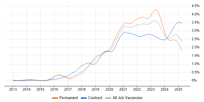 Infrastructure as Code trend for jobs with Hybrid/Remote/WFH options Infrastructure as Code trend for jobs with Hybrid/Remote/WFH options