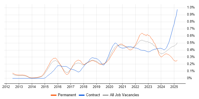 Infrastructure Automation trend for jobs with Hybrid/Remote/WFH options Infrastructure Automation trend for jobs with Hybrid/Remote/WFH options