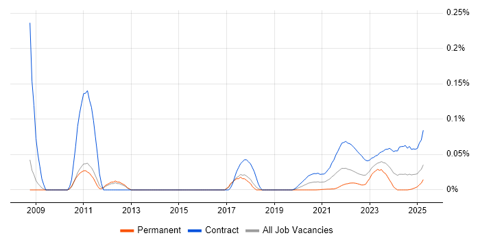 Infrastructure Business Analyst trend for jobs with Hybrid/Remote/WFH options