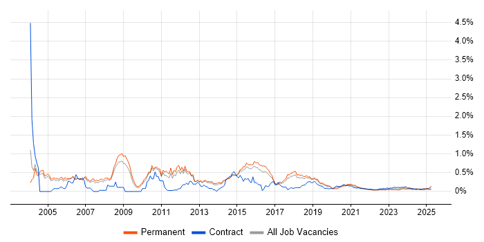 Infrastructure Consultant trend for jobs with Hybrid/Remote/WFH options Infrastructure Consultant trend for jobs with Hybrid/Remote/WFH options
