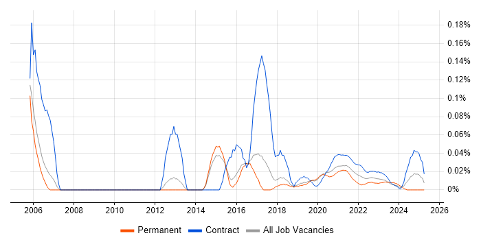 Infrastructure Designer trend for jobs with Hybrid/Remote/WFH options Infrastructure Designer trend for jobs with Hybrid/Remote/WFH options