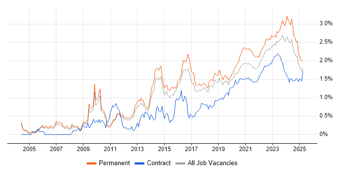 Infrastructure Engineering trend for jobs with Hybrid/Remote/WFH options Infrastructure Engineering trend for jobs with Hybrid/Remote/WFH options