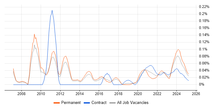 Infrastructure Maintenance trend for jobs with Hybrid/Remote/WFH options Infrastructure Maintenance trend for jobs with Hybrid/Remote/WFH options