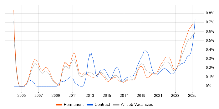 Infrastructure Management trend for jobs with Hybrid/Remote/WFH options Infrastructure Management trend for jobs with Hybrid/Remote/WFH options