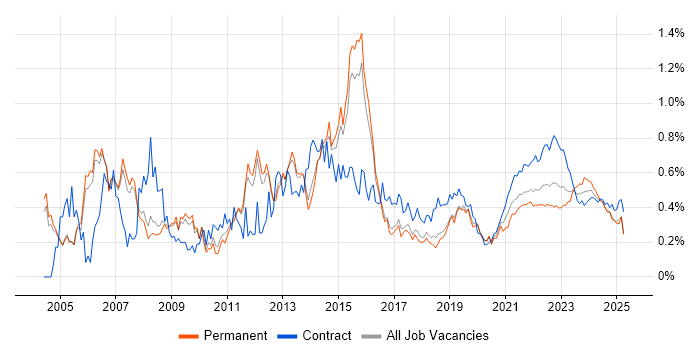Infrastructure Manager trend for jobs with Hybrid/Remote/WFH options Infrastructure Manager trend for jobs with Hybrid/Remote/WFH options