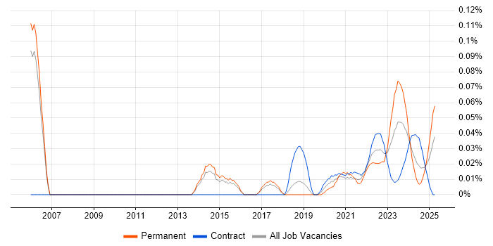Infrastructure Operations Engineer trend for jobs with Hybrid/Remote/WFH options