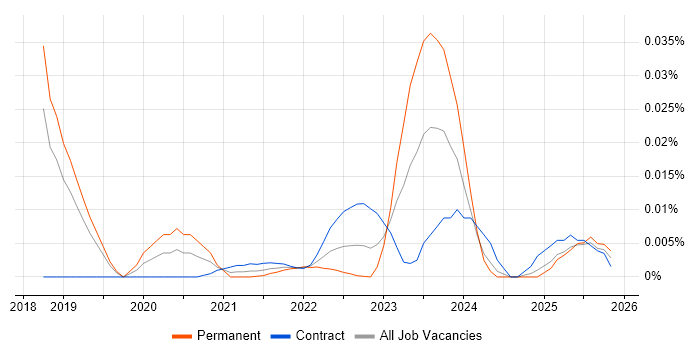 Infrastructure Portfolio Manager job vacancy trend for remote/hybrid roles