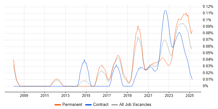 Infrastructure Security Engineer trend for jobs with Hybrid/Remote/WFH options Infrastructure Security Engineer trend for jobs with Hybrid/Remote/WFH options