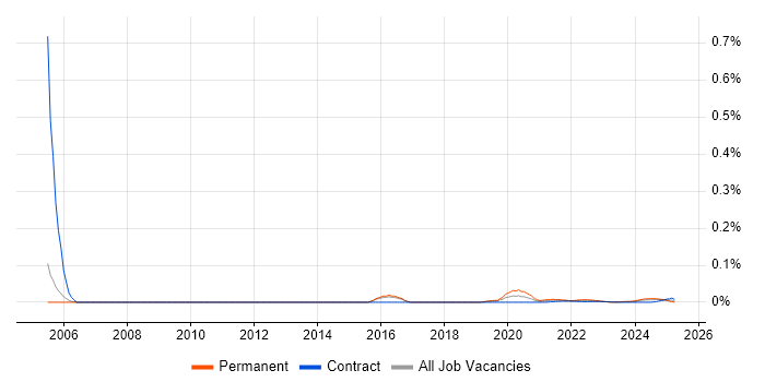 Infrastructure Security Specialist trend for jobs with Hybrid/Remote/WFH options Infrastructure Security Specialist trend for jobs with Hybrid/Remote/WFH options