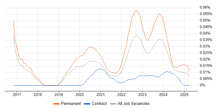 Infrastructure Services Engineer trend for jobs with Hybrid/Remote/WFH options