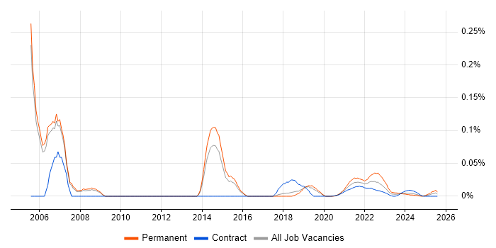 Infrastructure Services Manager trend for jobs with Hybrid/Remote/WFH options