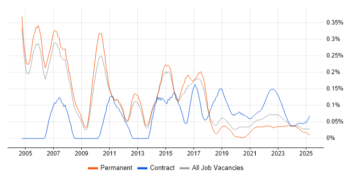 Infrastructure Solutions Architect trend for jobs with Hybrid/Remote/WFH options Infrastructure Solutions Architect trend for jobs with Hybrid/Remote/WFH options