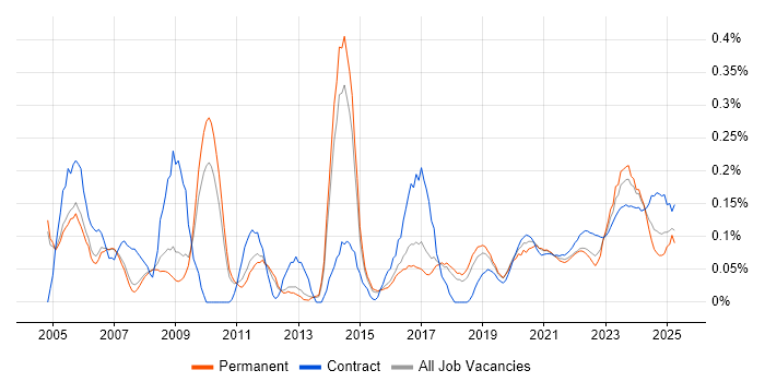 Infrastructure Specialist trend for jobs with Hybrid/Remote/WFH options Infrastructure Specialist trend for jobs with Hybrid/Remote/WFH options