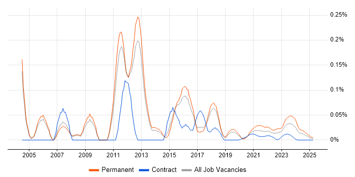 Infrastructure Support Analyst trend for jobs with Hybrid/Remote/WFH options