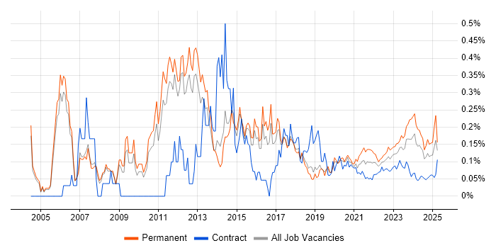 Infrastructure Support trend for jobs with Hybrid/Remote/WFH options