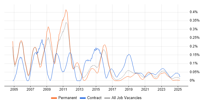 Infrastructure Technical Architect trend for jobs with Hybrid/Remote/WFH options