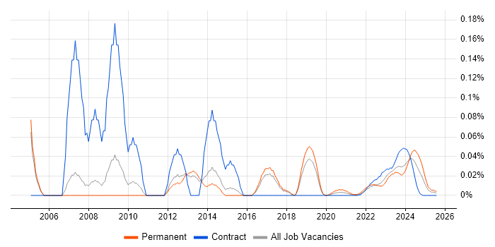 Infrastructure Technician trend for jobs with Hybrid/Remote/WFH options