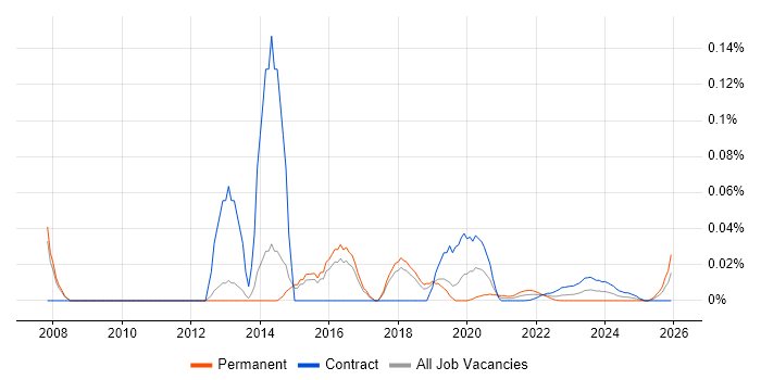 Infrastructure Tester job vacancy trend for remote/hybrid roles