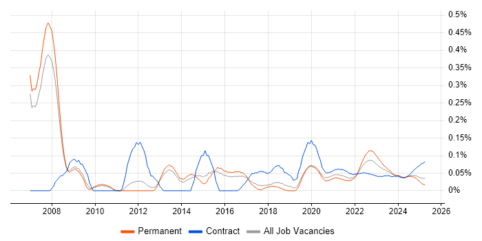 Infrastructure Transformation trend for jobs with Hybrid/Remote/WFH options