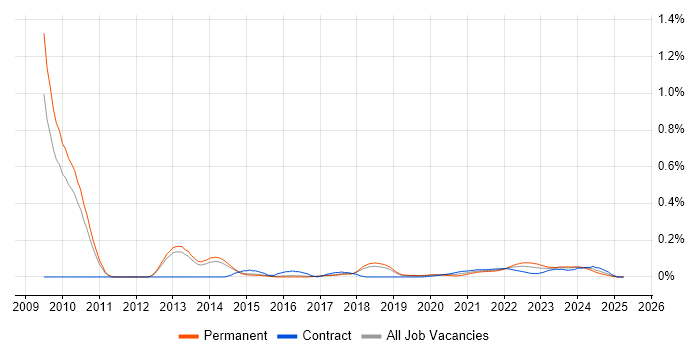 Inmon Methodology trend for jobs with Hybrid/Remote/WFH options Inmon Methodology trend for jobs with Hybrid/Remote/WFH options