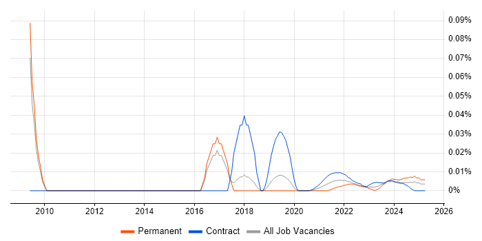 Innovation Management trend for jobs with Hybrid/Remote/WFH options